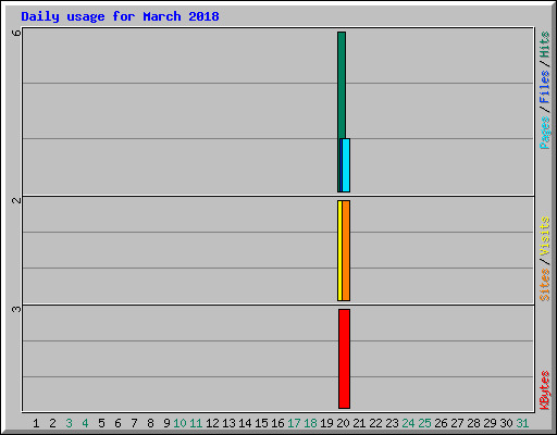 Daily usage for March 2018